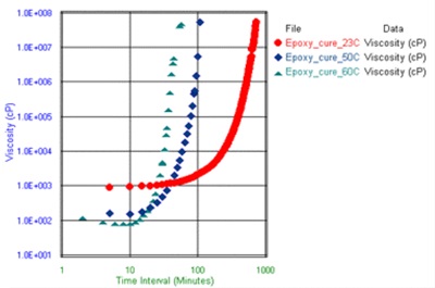 圖3：三種不同溫度下環氧樹脂固結測試的粘度與時間數據